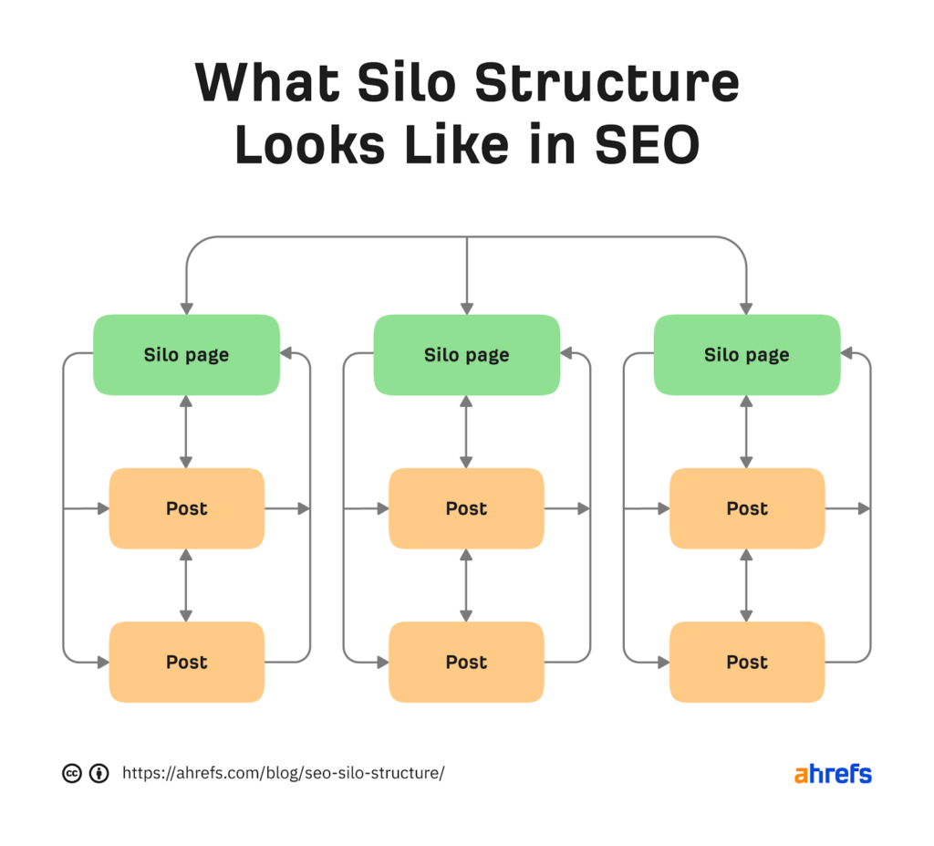 Seo silo